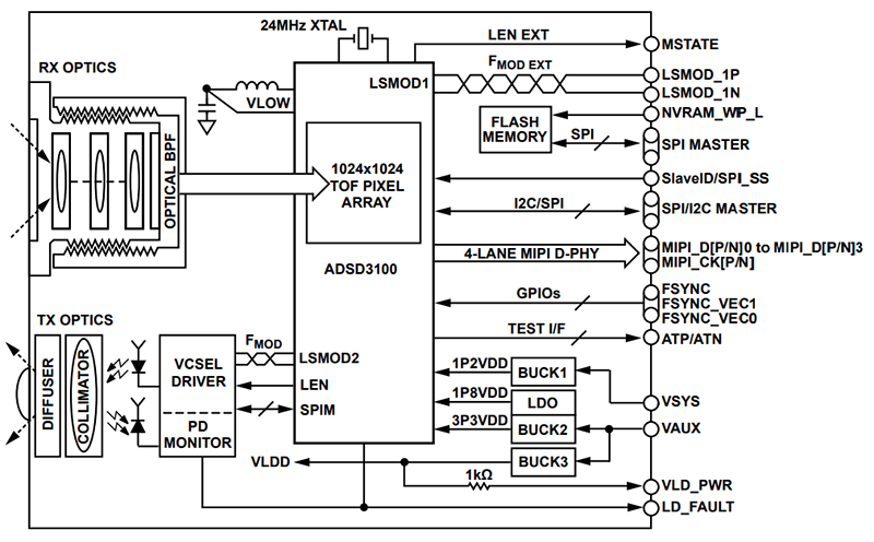 Block Diagram - Analog Devices Inc. ADTF3175 1-MegaPixel Time-of-Flight Module